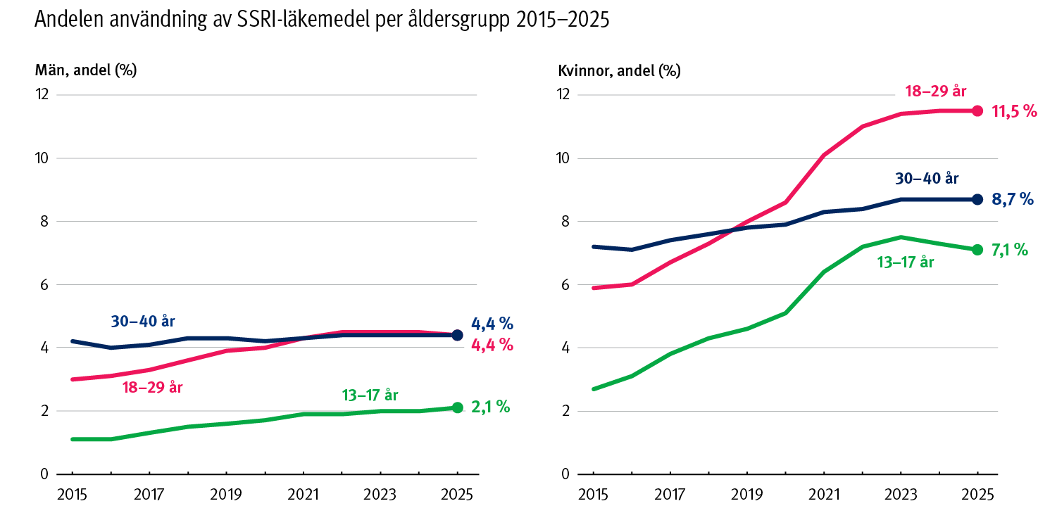 Graf som visar andelen användning av SSRI-läkemedel per åldersgrupp 2015-2025
